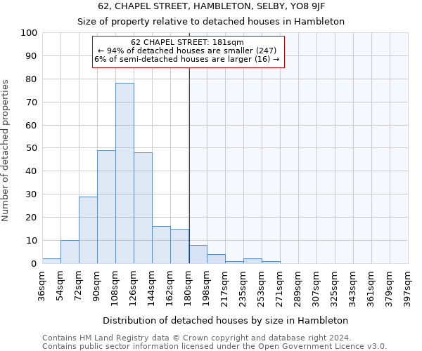 62, CHAPEL STREET, HAMBLETON, SELBY, YO8 9JF: Size of property relative to detached houses in Hambleton