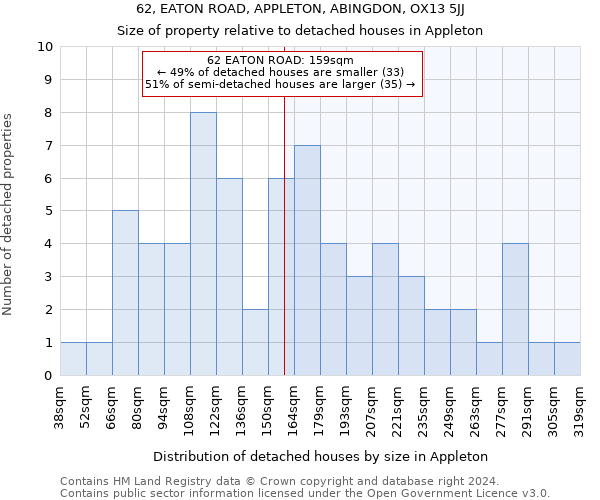 62, EATON ROAD, APPLETON, ABINGDON, OX13 5JJ: Size of property relative to detached houses in Appleton