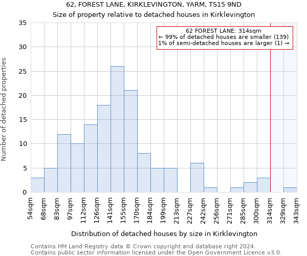 62, FOREST LANE, KIRKLEVINGTON, YARM, TS15 9ND: Size of property relative to detached houses in Kirklevington