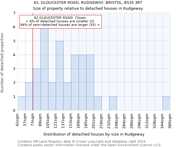 62, GLOUCESTER ROAD, RUDGEWAY, BRISTOL, BS35 3RT: Size of property relative to detached houses in Rudgeway