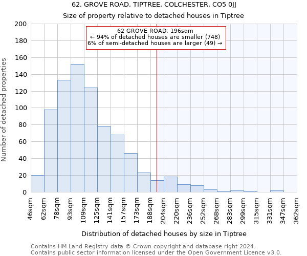 62, GROVE ROAD, TIPTREE, COLCHESTER, CO5 0JJ: Size of property relative to detached houses in Tiptree