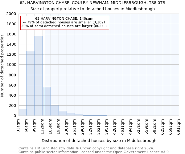 62, HARVINGTON CHASE, COULBY NEWHAM, MIDDLESBROUGH, TS8 0TR: Size of property relative to detached houses in Middlesbrough