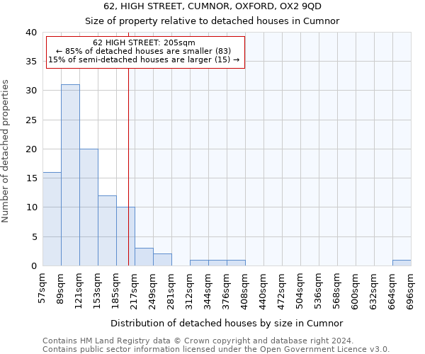 62, HIGH STREET, CUMNOR, OXFORD, OX2 9QD: Size of property relative to detached houses in Cumnor