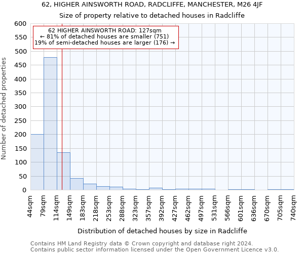 62, HIGHER AINSWORTH ROAD, RADCLIFFE, MANCHESTER, M26 4JF: Size of property relative to detached houses in Radcliffe