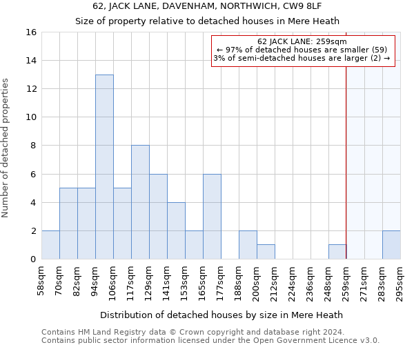 62, JACK LANE, DAVENHAM, NORTHWICH, CW9 8LF: Size of property relative to detached houses in Mere Heath