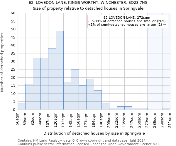 62, LOVEDON LANE, KINGS WORTHY, WINCHESTER, SO23 7NS: Size of property relative to detached houses in Springvale