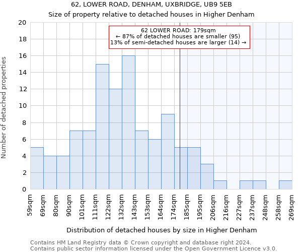 62, LOWER ROAD, DENHAM, UXBRIDGE, UB9 5EB: Size of property relative to detached houses in Higher Denham