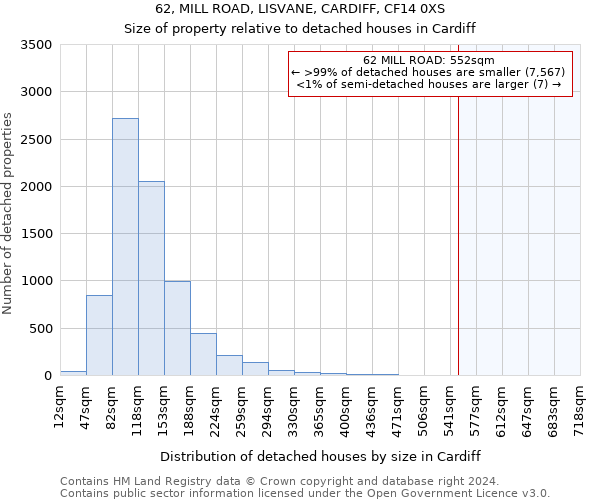 62, MILL ROAD, LISVANE, CARDIFF, CF14 0XS: Size of property relative to detached houses in Cardiff