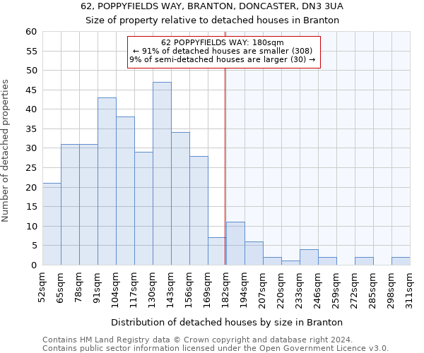 62, POPPYFIELDS WAY, BRANTON, DONCASTER, DN3 3UA: Size of property relative to detached houses in Branton