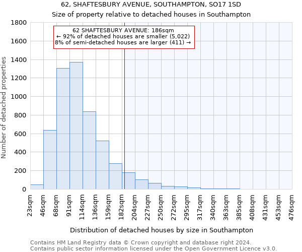 62, SHAFTESBURY AVENUE, SOUTHAMPTON, SO17 1SD: Size of property relative to detached houses in Southampton