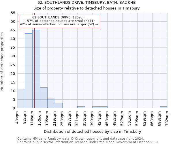 62, SOUTHLANDS DRIVE, TIMSBURY, BATH, BA2 0HB: Size of property relative to detached houses in Timsbury