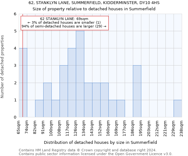 62, STANKLYN LANE, SUMMERFIELD, KIDDERMINSTER, DY10 4HS: Size of property relative to detached houses in Summerfield