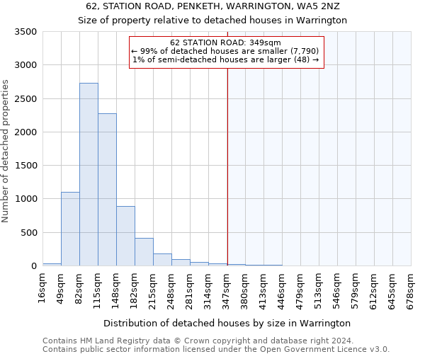 62, STATION ROAD, PENKETH, WARRINGTON, WA5 2NZ: Size of property relative to detached houses in Warrington