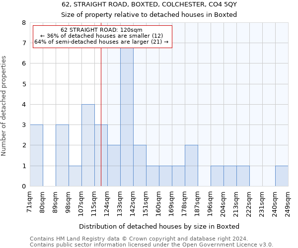 62, STRAIGHT ROAD, BOXTED, COLCHESTER, CO4 5QY: Size of property relative to detached houses in Boxted