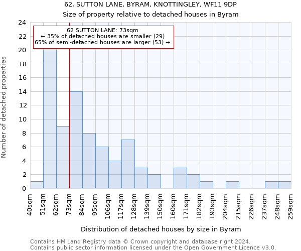 62, SUTTON LANE, BYRAM, KNOTTINGLEY, WF11 9DP: Size of property relative to detached houses in Byram