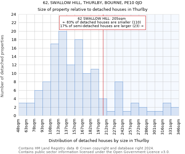 62, SWALLOW HILL, THURLBY, BOURNE, PE10 0JD: Size of property relative to detached houses in Thurlby