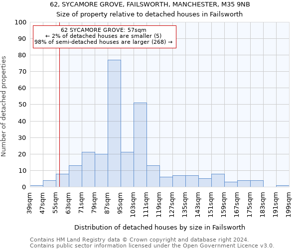 62, SYCAMORE GROVE, FAILSWORTH, MANCHESTER, M35 9NB: Size of property relative to detached houses in Failsworth