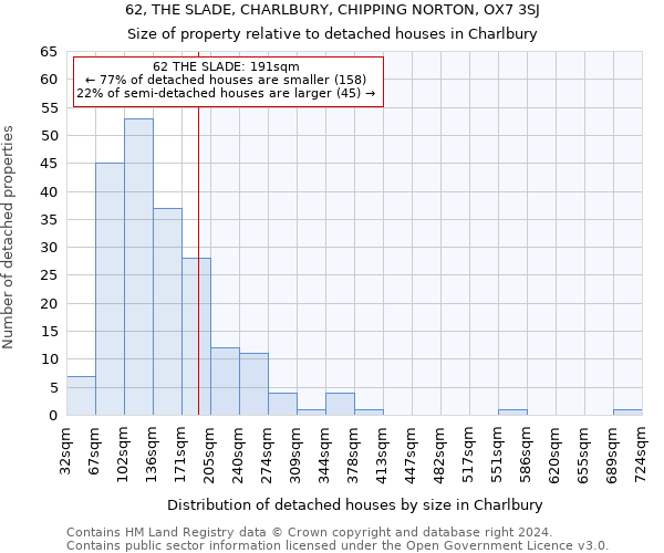 62, THE SLADE, CHARLBURY, CHIPPING NORTON, OX7 3SJ: Size of property relative to detached houses in Charlbury