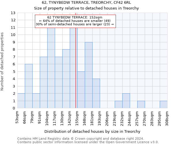 62, TYNYBEDW TERRACE, TREORCHY, CF42 6RL: Size of property relative to detached houses in Treorchy