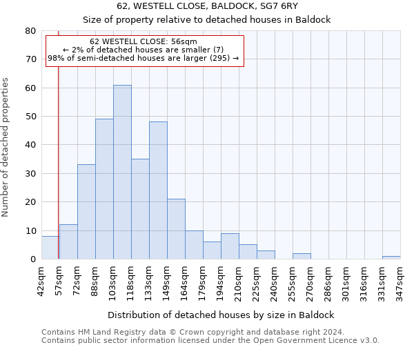 62, WESTELL CLOSE, BALDOCK, SG7 6RY: Size of property relative to detached houses in Baldock