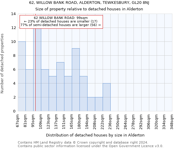 62, WILLOW BANK ROAD, ALDERTON, TEWKESBURY, GL20 8NJ: Size of property relative to detached houses in Alderton