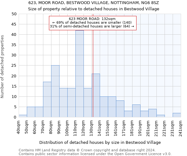 623, MOOR ROAD, BESTWOOD VILLAGE, NOTTINGHAM, NG6 8SZ: Size of property relative to detached houses in Bestwood Village