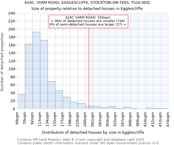 624C, YARM ROAD, EAGLESCLIFFE, STOCKTON-ON-TEES, TS16 0DQ: Size of property relative to detached houses in Egglescliffe