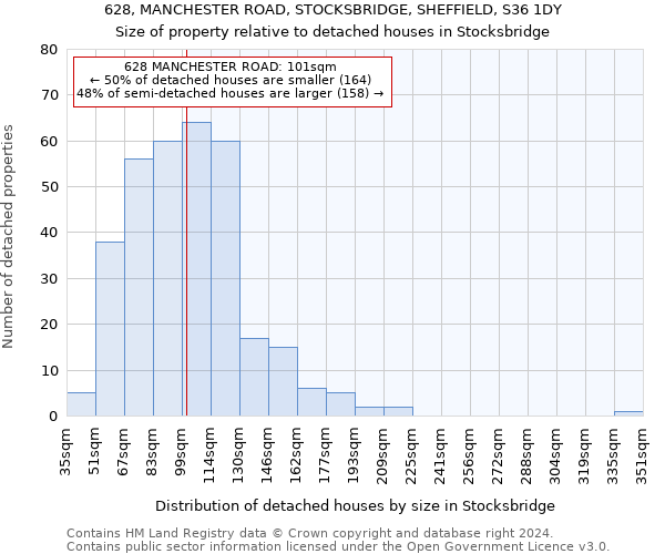 628, MANCHESTER ROAD, STOCKSBRIDGE, SHEFFIELD, S36 1DY: Size of property relative to detached houses in Stocksbridge