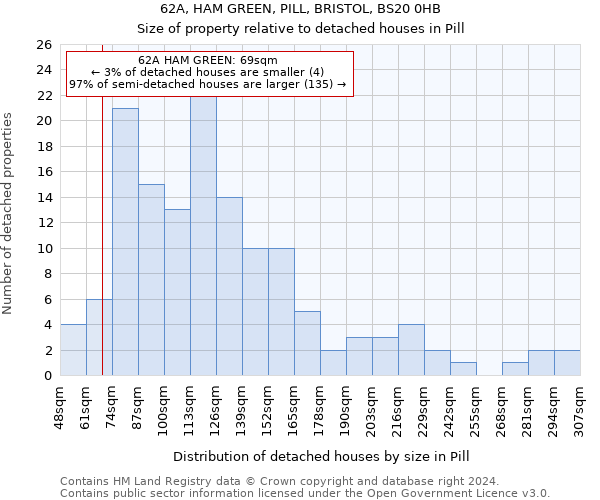 62A, HAM GREEN, PILL, BRISTOL, BS20 0HB: Size of property relative to detached houses in Pill