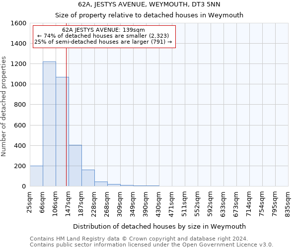 62A, JESTYS AVENUE, WEYMOUTH, DT3 5NN: Size of property relative to detached houses in Weymouth