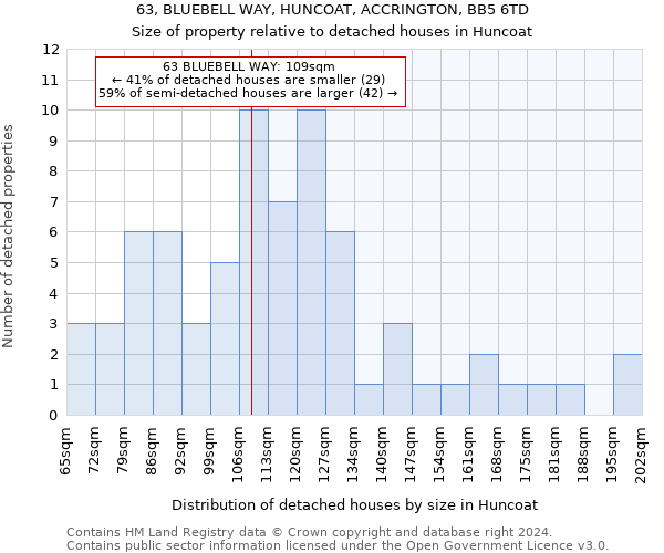 63, BLUEBELL WAY, HUNCOAT, ACCRINGTON, BB5 6TD: Size of property relative to detached houses in Huncoat