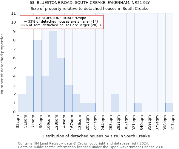 63, BLUESTONE ROAD, SOUTH CREAKE, FAKENHAM, NR21 9LY: Size of property relative to detached houses in South Creake