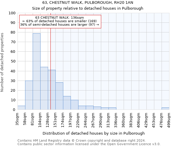 63, CHESTNUT WALK, PULBOROUGH, RH20 1AN: Size of property relative to detached houses in Pulborough