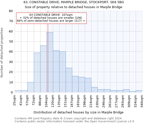 63, CONSTABLE DRIVE, MARPLE BRIDGE, STOCKPORT, SK6 5BG: Size of property relative to detached houses in Marple Bridge