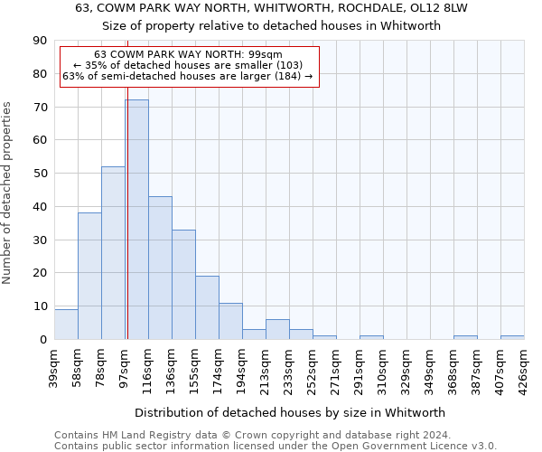 63, COWM PARK WAY NORTH, WHITWORTH, ROCHDALE, OL12 8LW: Size of property relative to detached houses in Whitworth