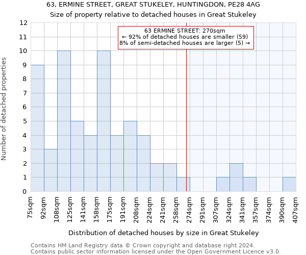 63, ERMINE STREET, GREAT STUKELEY, HUNTINGDON, PE28 4AG: Size of property relative to detached houses in Great Stukeley