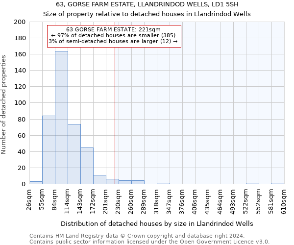 63, GORSE FARM ESTATE, LLANDRINDOD WELLS, LD1 5SH: Size of property relative to detached houses in Llandrindod Wells