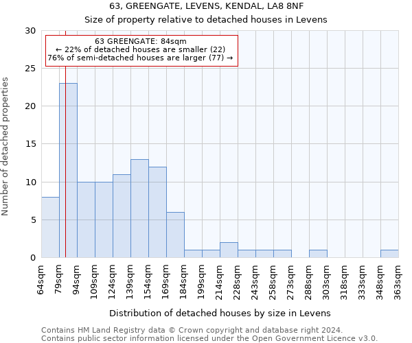 63, GREENGATE, LEVENS, KENDAL, LA8 8NF: Size of property relative to detached houses in Levens