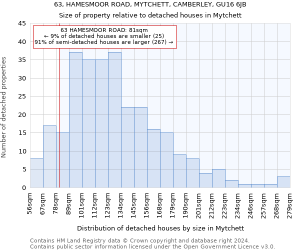 63, HAMESMOOR ROAD, MYTCHETT, CAMBERLEY, GU16 6JB: Size of property relative to detached houses in Mytchett