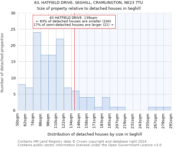 63, HATFIELD DRIVE, SEGHILL, CRAMLINGTON, NE23 7TU: Size of property relative to detached houses in Seghill