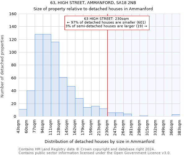 63, HIGH STREET, AMMANFORD, SA18 2NB: Size of property relative to detached houses in Ammanford