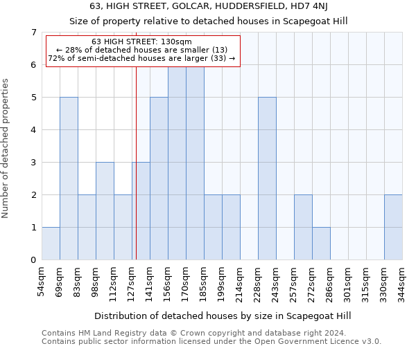 63, HIGH STREET, GOLCAR, HUDDERSFIELD, HD7 4NJ: Size of property relative to detached houses in Scapegoat Hill