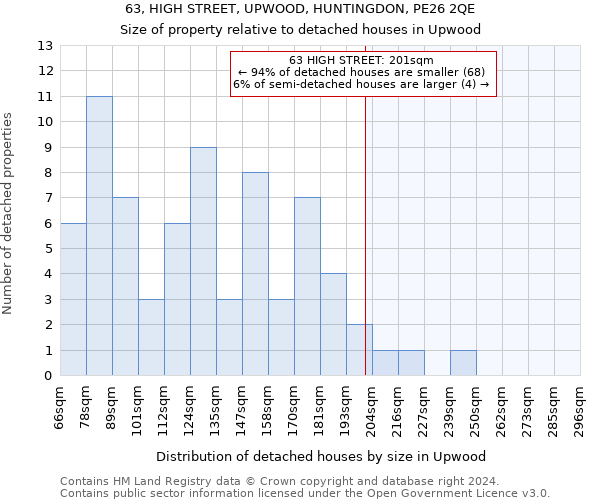 63, HIGH STREET, UPWOOD, HUNTINGDON, PE26 2QE: Size of property relative to detached houses in Upwood