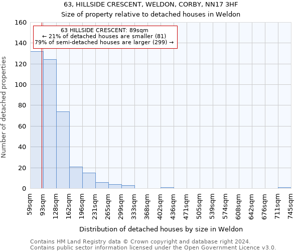 63, HILLSIDE CRESCENT, WELDON, CORBY, NN17 3HF: Size of property relative to detached houses in Weldon