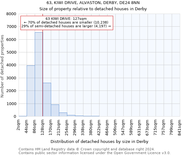 63, KIWI DRIVE, ALVASTON, DERBY, DE24 8NN: Size of property relative to detached houses in Derby