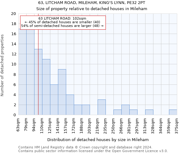 63, LITCHAM ROAD, MILEHAM, KING'S LYNN, PE32 2PT: Size of property relative to detached houses in Mileham