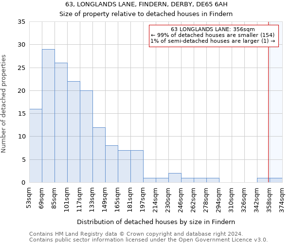 63, LONGLANDS LANE, FINDERN, DERBY, DE65 6AH: Size of property relative to detached houses in Findern