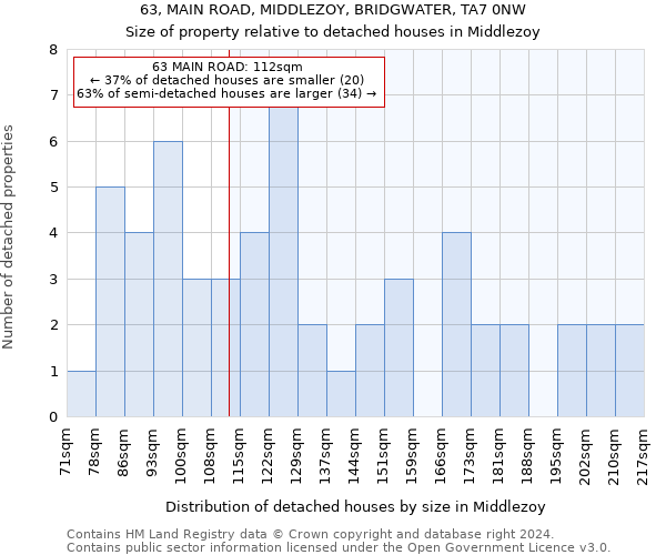 63, MAIN ROAD, MIDDLEZOY, BRIDGWATER, TA7 0NW: Size of property relative to detached houses in Middlezoy