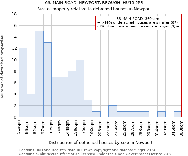 63, MAIN ROAD, NEWPORT, BROUGH, HU15 2PR: Size of property relative to detached houses in Newport