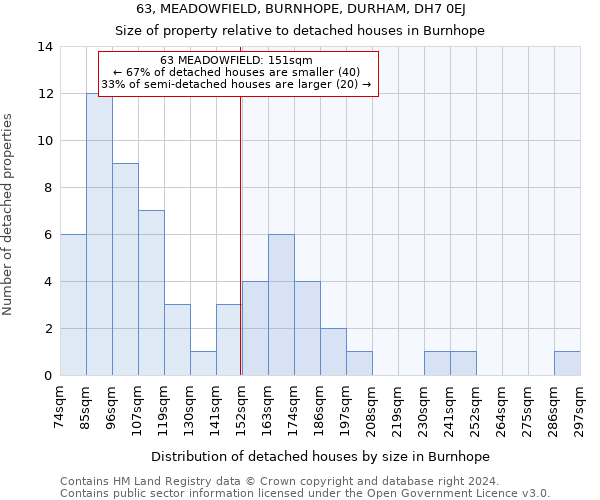 63, MEADOWFIELD, BURNHOPE, DURHAM, DH7 0EJ: Size of property relative to detached houses in Burnhope